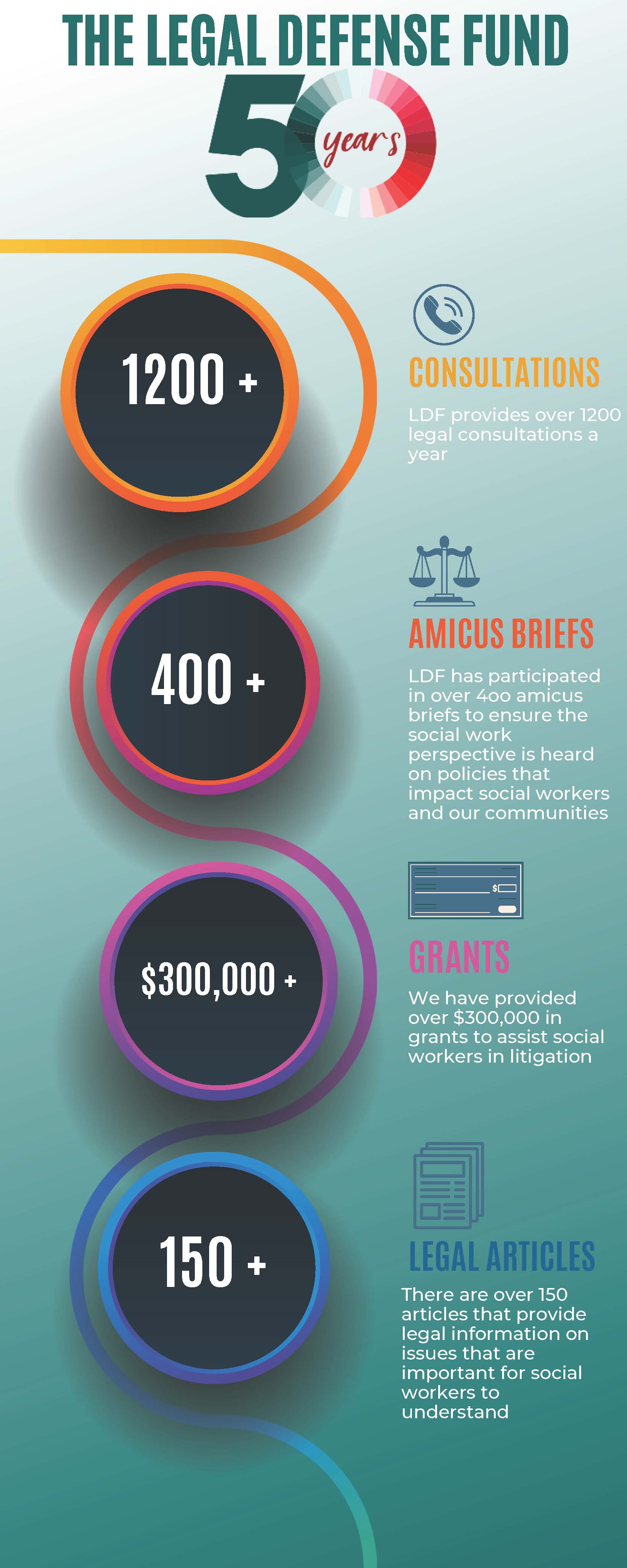 graphic with data and details celebrating 50 years of the Legal Defense fund