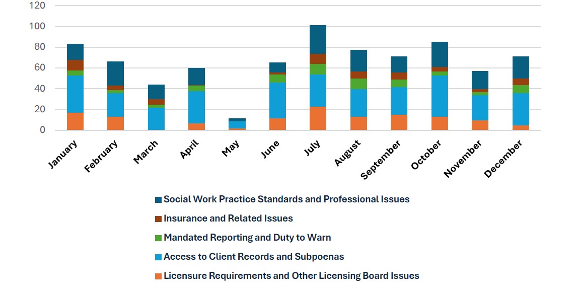 Graph showing the number of LDF helpdesk calls by month broken down into the following types: social work practice standards and professional issues, insurance and related issues, mandated reporting and duty to warn, access to client records and subpoenas, and licensure requirements and other questions. July January and October received the most calls with May receiving the least