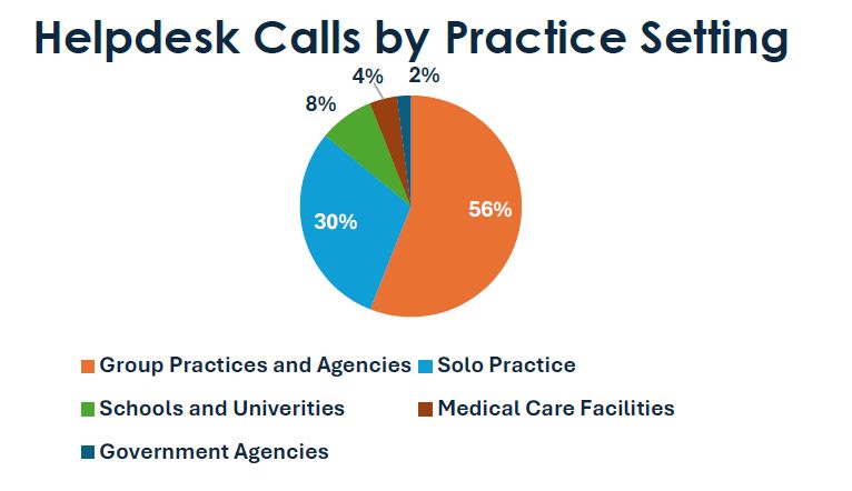 Graph showing helpdesk calls by setting with group practices or agencies (56%), solo practice (30%), schools and universities (8%), medical care Facilities (4%), and those with government positions (2%).