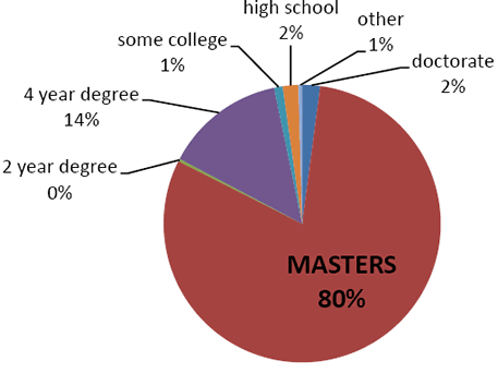 pie chart of job seeker practice areas