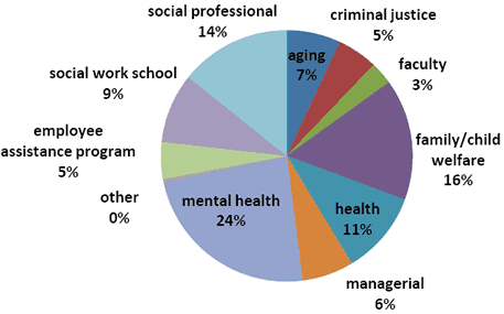 job seeker pie chart