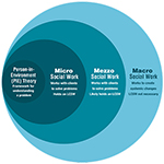micro meso macro social work