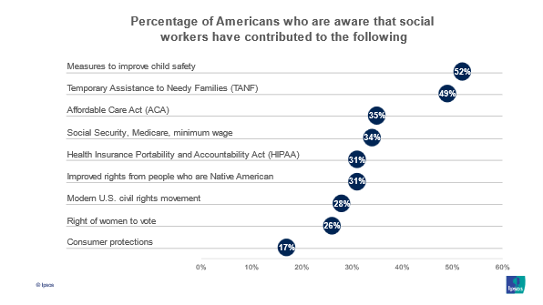 graphic showing percentage of americans who are aware that social workers have contributed to different areas