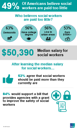 graphic showing percentage of Americans who support increasing social work pay and improve social work safety